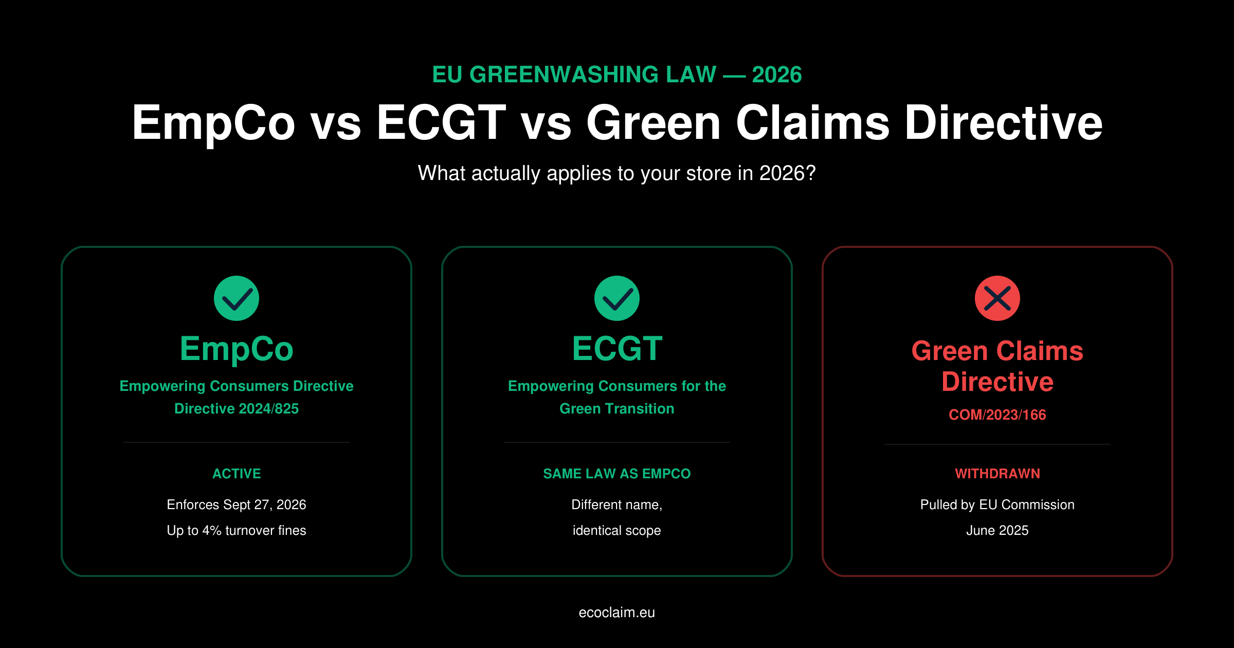 EmpCo Vs ECGT Vs Green Claims Directive What Actually Applies In 2026 