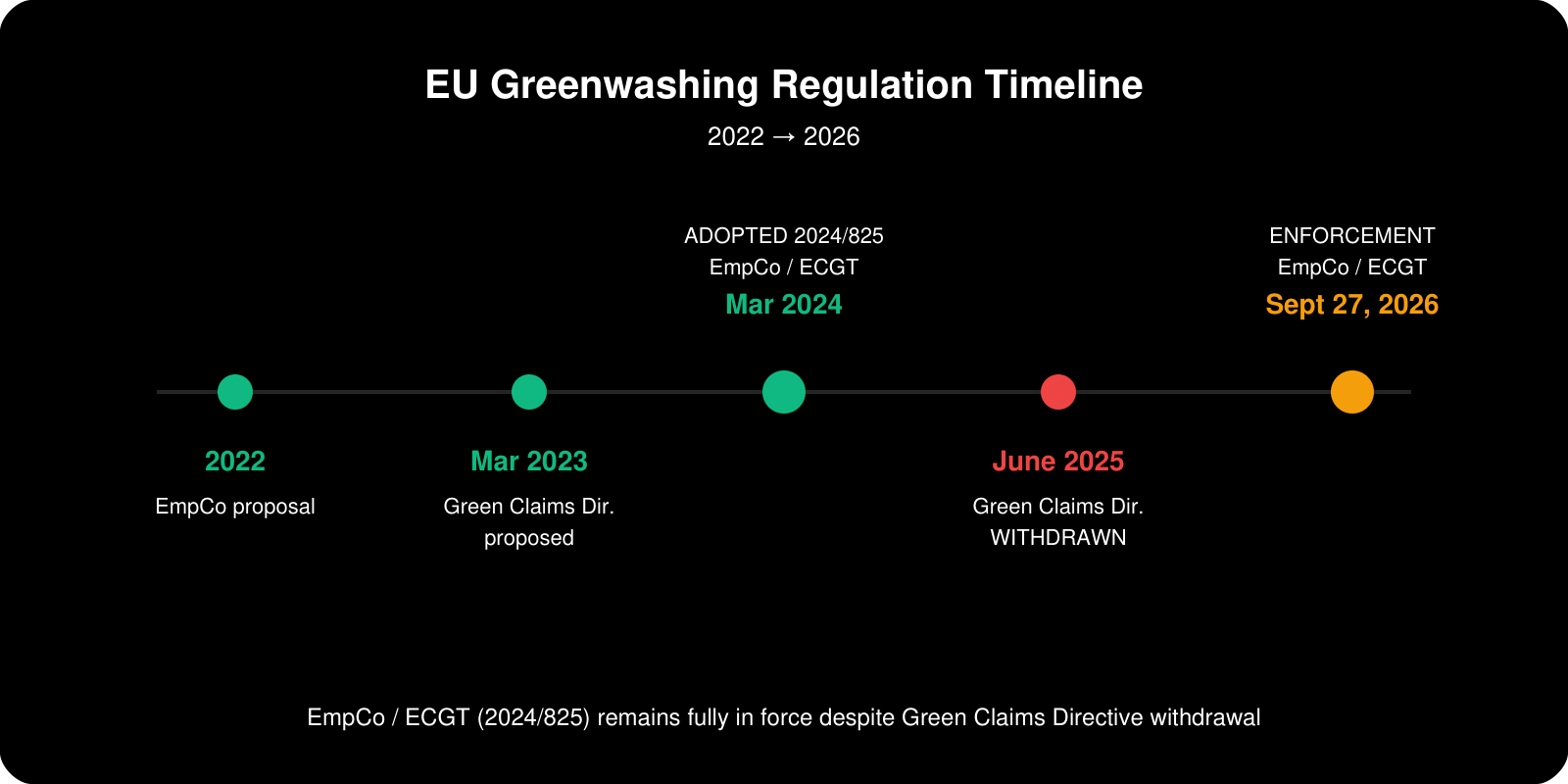 Zeitstrahl 2022 bis 2026: EmpCo vorgeschlagen (2022), EmpCo verabschiedet (März 2024), Green Claims Directive zurückgezogen (Juni 2025), Anwendung EmpCo / ECGT (27. September 2026)